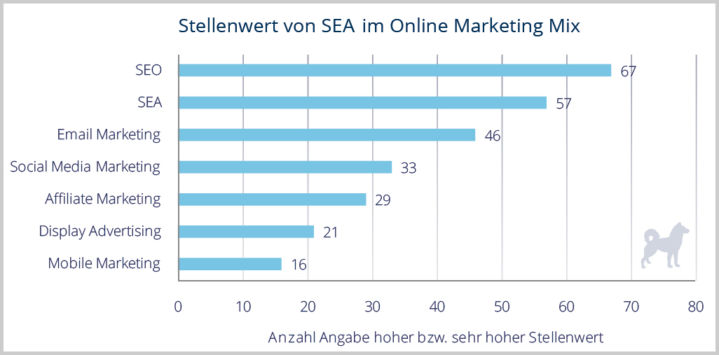 Stellenwert von SEA im Online Marketing Mix